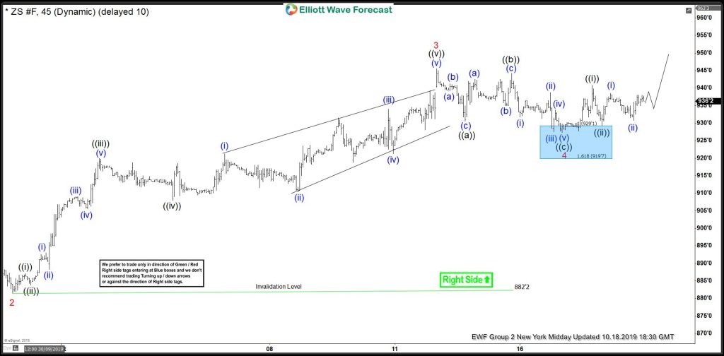 Soybean Futures ( $zs F ) Buying The Intraday Dips At The Blue Box