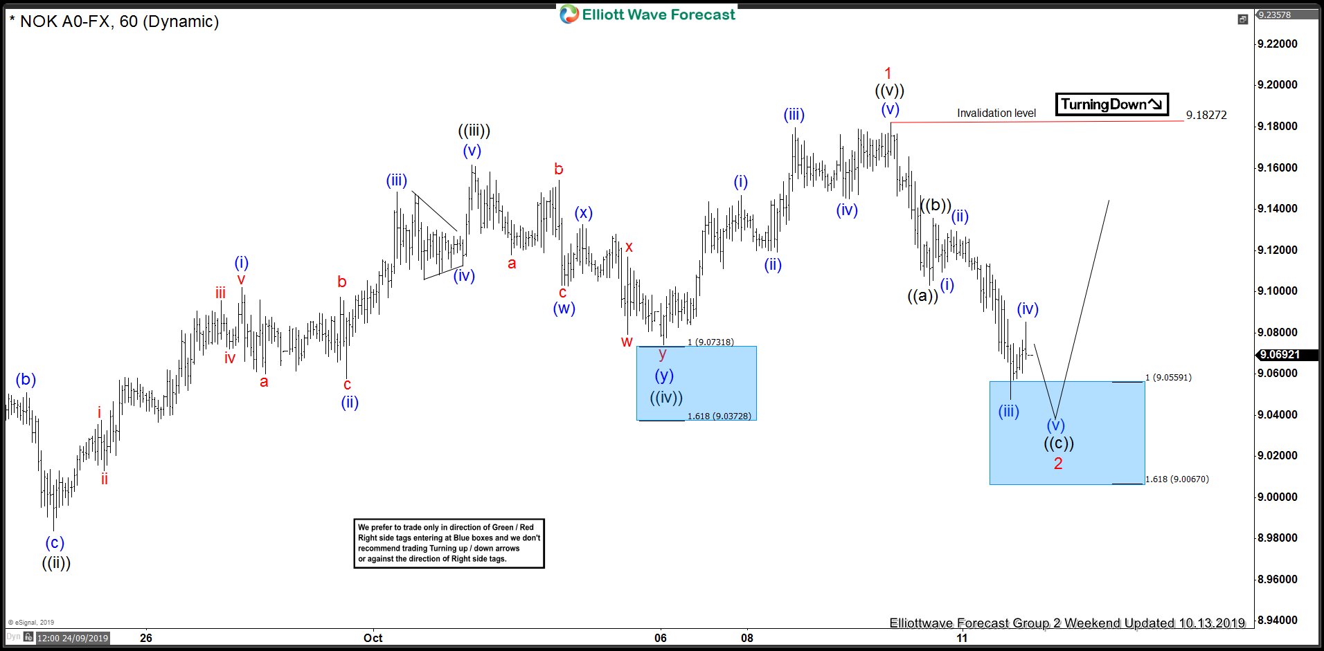 USDNOK Found Intraday Buyers At The Blue Box Area