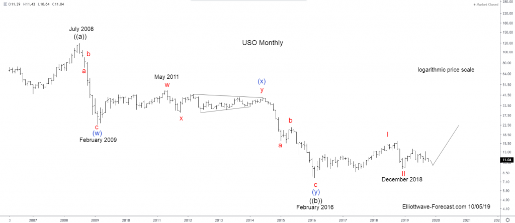 Uso Chart