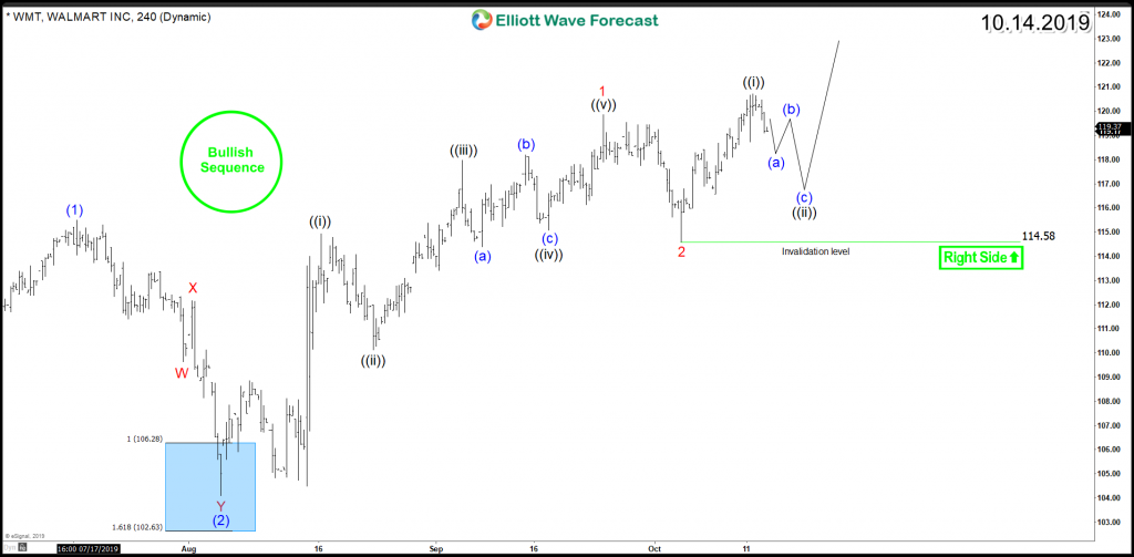 Walmart WMT 4H Chart