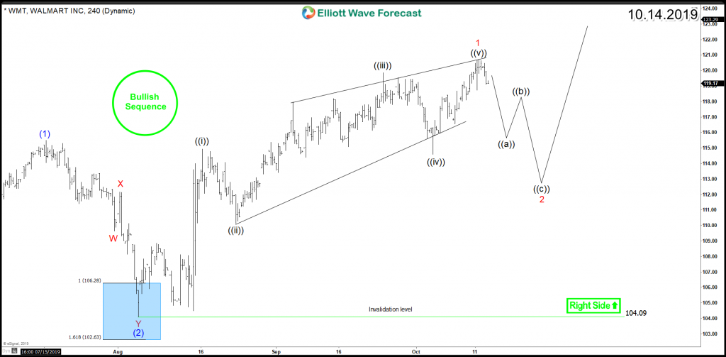 Walmart WMT 4H Chart