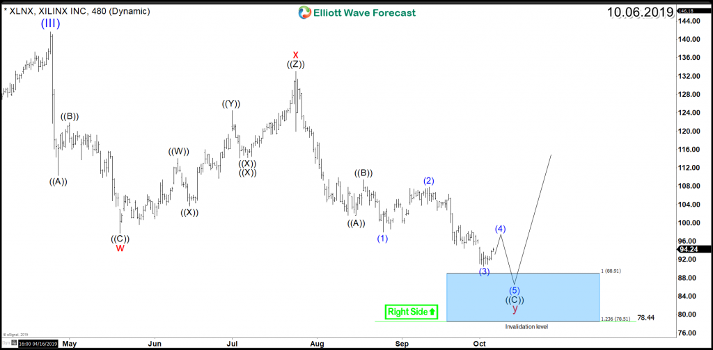 Xilinx - XLNX 8H Chart