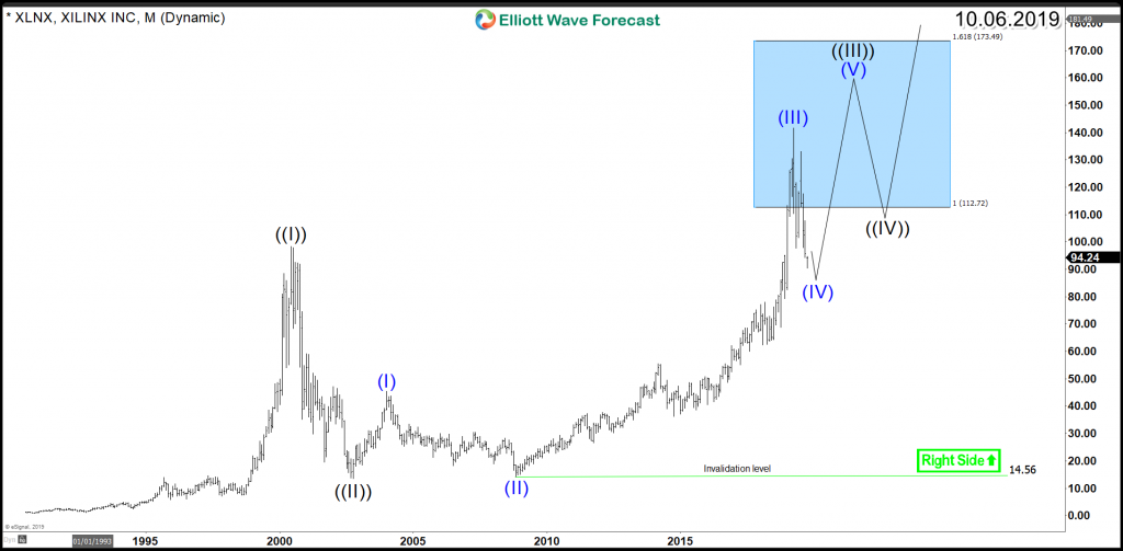 XLNX Monthly Chart