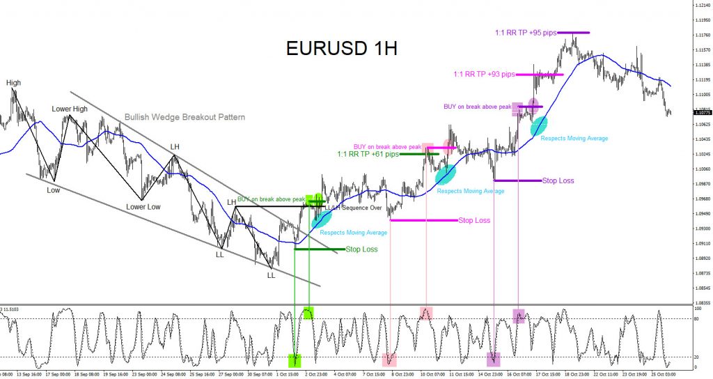 EURUSD, forex, technical analysis, trading, signals, patterns, market