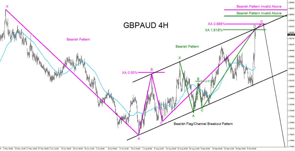 GBPAUD, forex, trading, bearish, market, patterns, elliottwave, elliott wave, technical analysis