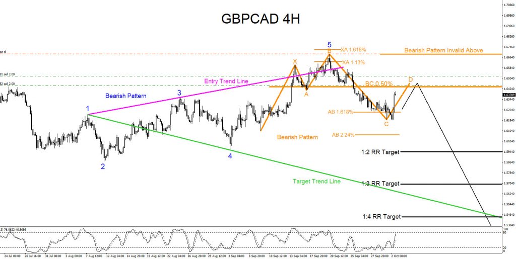 GBPCAD, trading, elliottwave, elliott wave, technical analysis, bearish, market, patterns