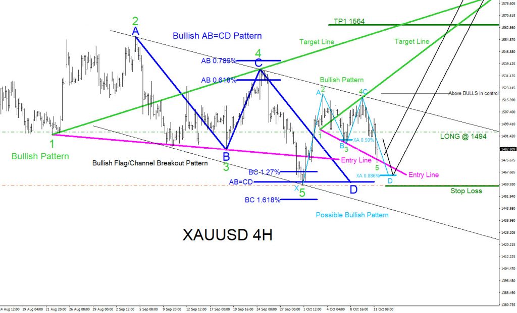 XAUUSD, technical analysis, bullish, patterns, forex, elliottwave, elliott wave, trading