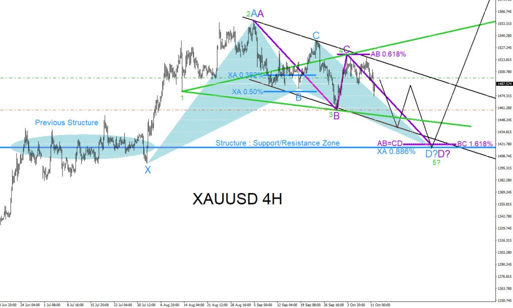 XAUUSD, technical analysis, bullish, patterns, forex, elliottwave, elliott wave, trading