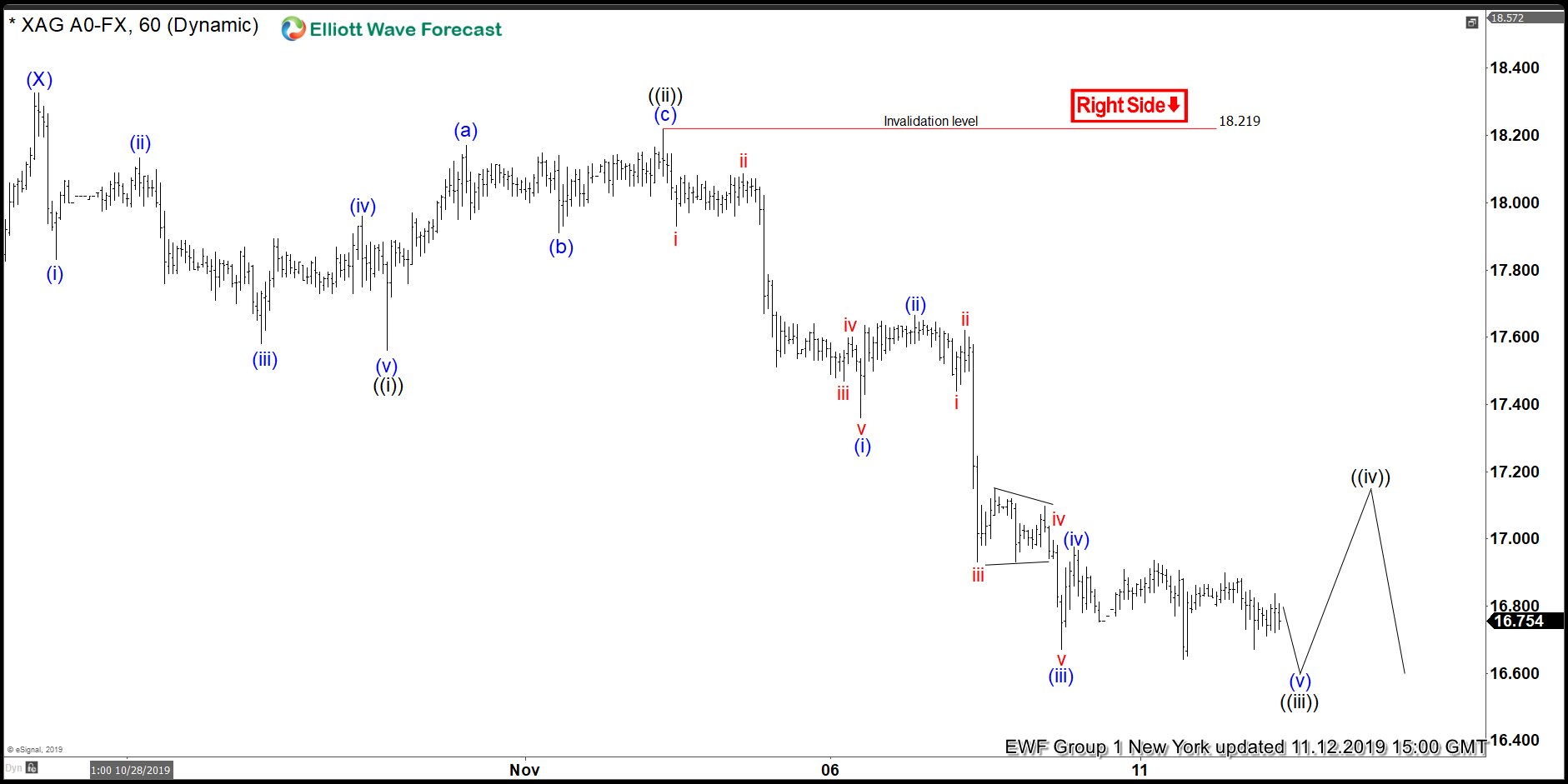 Silver Elliott Wave View: Incomplete Sequence Calling More Downside