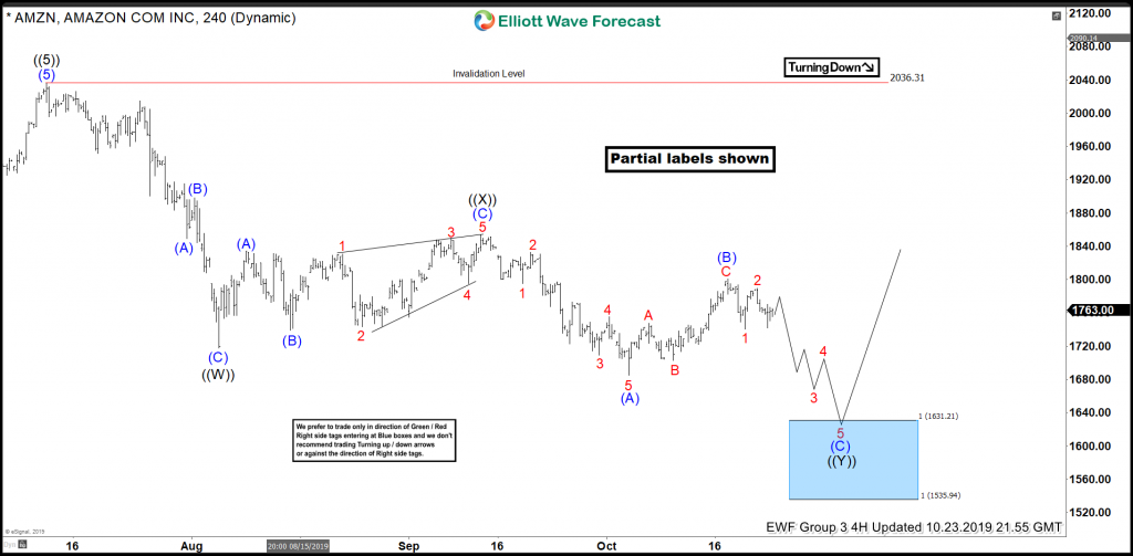 AMZN Buying The Elliott Wave Dips At Blue Box Area