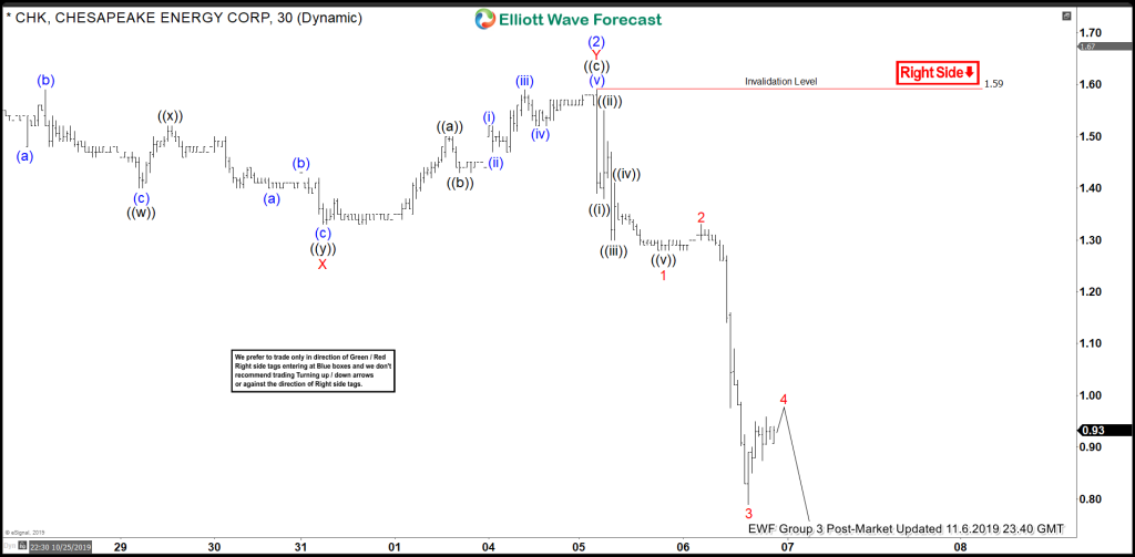 Elliott Wave View: Further Weakness in Chesapeake Energy Corp (CHK)