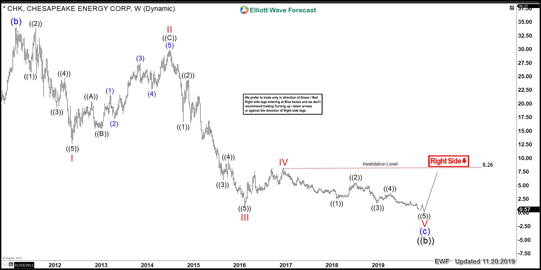 CHK Weekly Elliott Wave chart