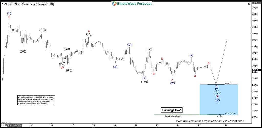 CORN ( $ZC_F ) Found Buyers At The Blue Box Area