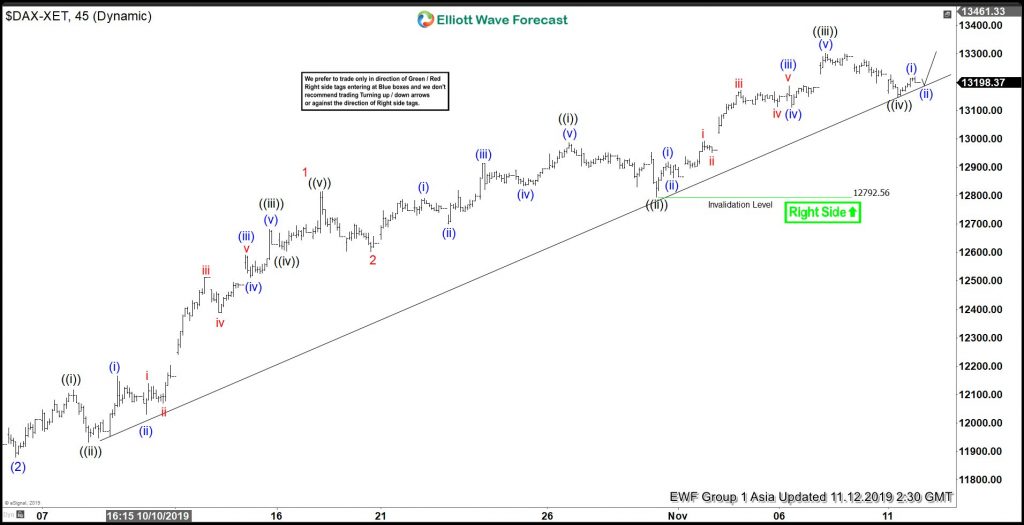 DAX 1 Hour Elliott Wave Video