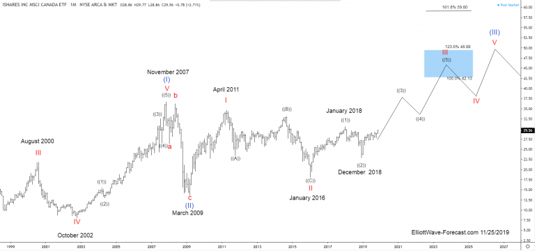 Ewc Ishares Msci Canada Etf Long Term Cycles And Elliott Wave