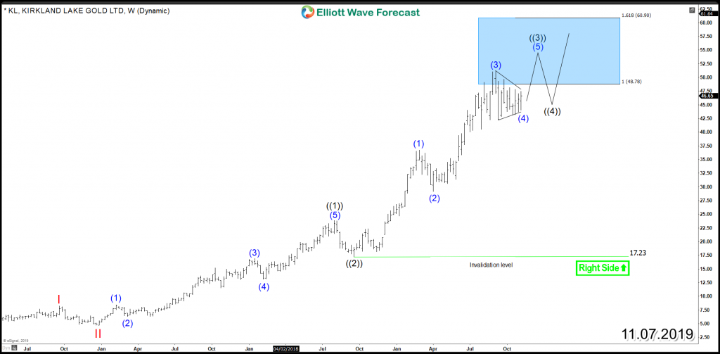 KL Kirland Lake Weekly Chart