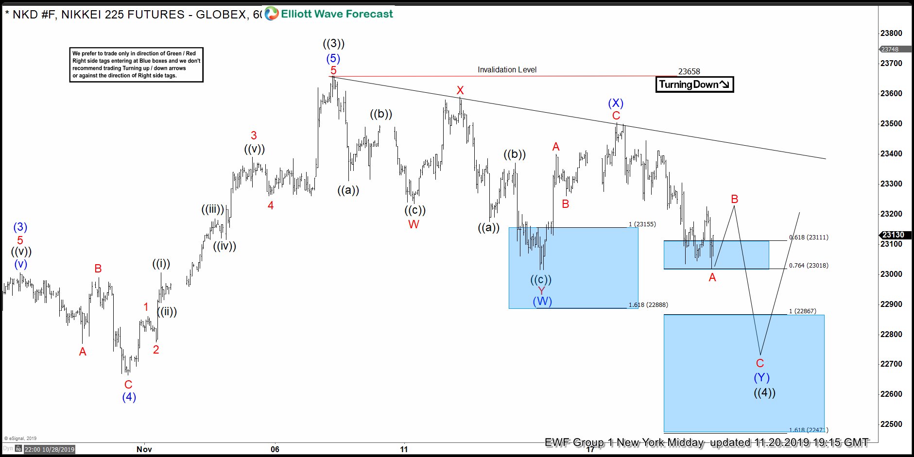 $NIKKEI Forecasting The Rally From The Blue Box