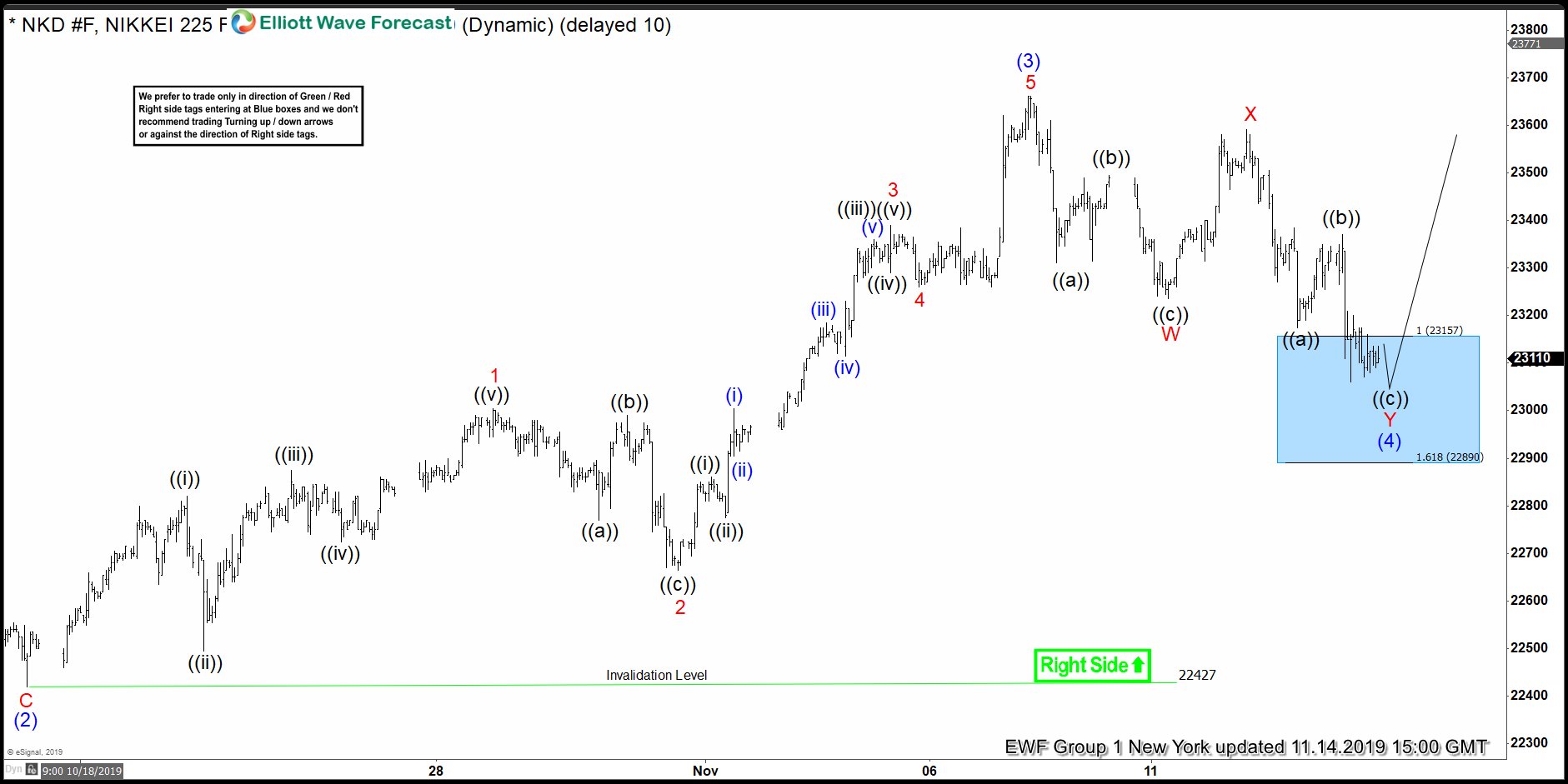 NIKKEI ( $NKD_F ) Made Bounce From The Blue Box