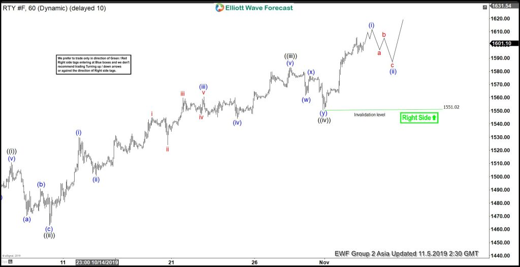 Elliott Wave View: Bullish Outlook in Russell