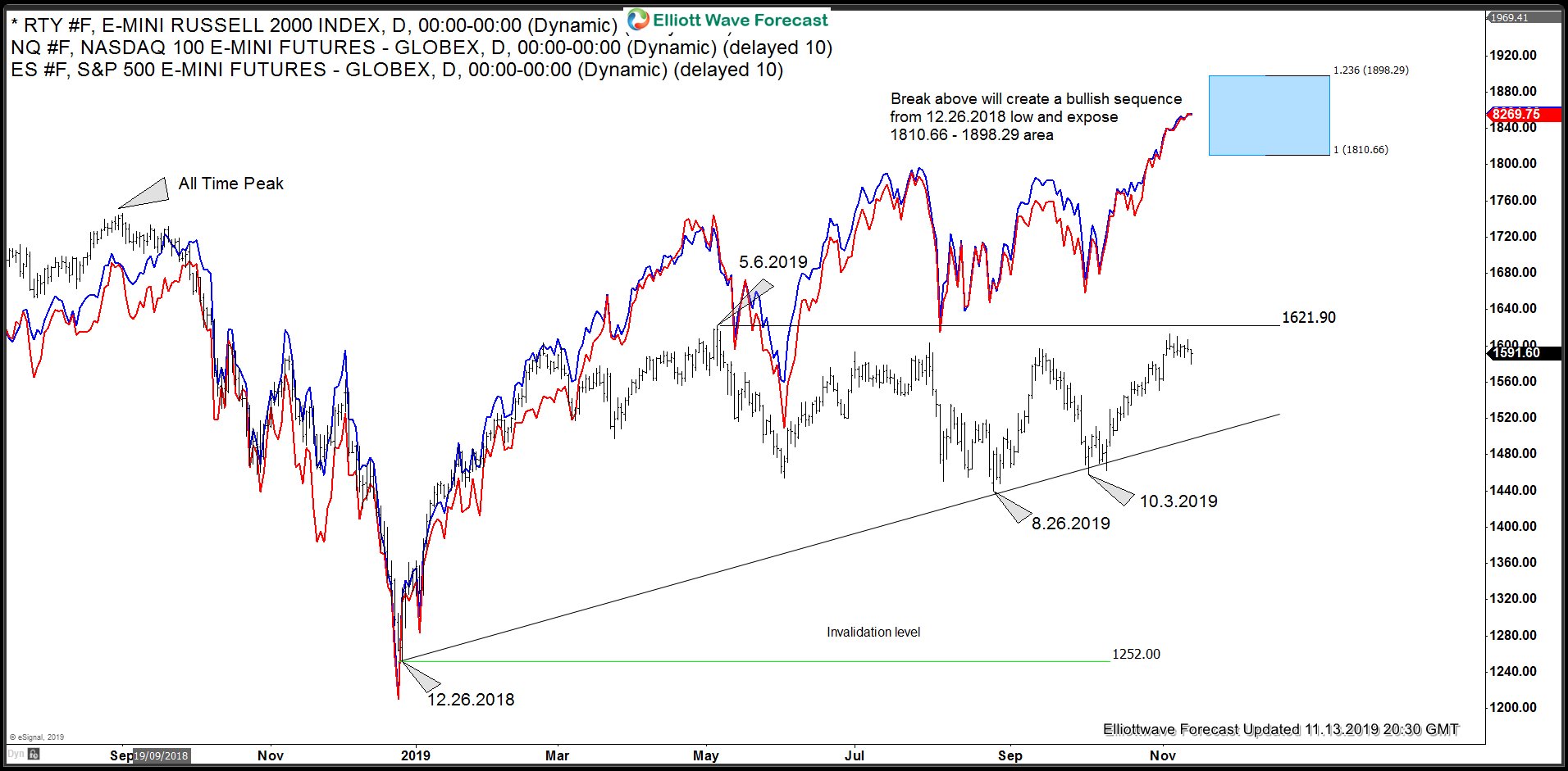 US Indices made New All Time Highs. Will Russell Follow?