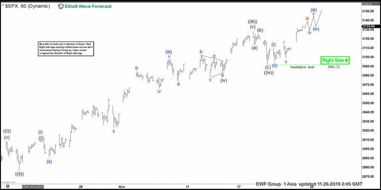 Elliott Wave View Bullish Sequence Suggests Supported SPX