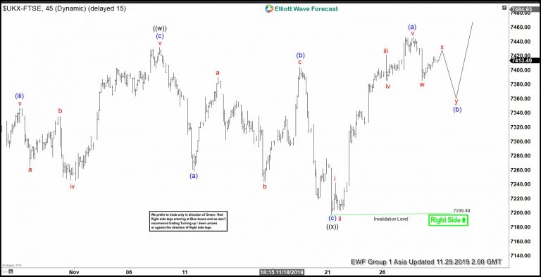 FTSE 1 Hour Elliott Wave Video