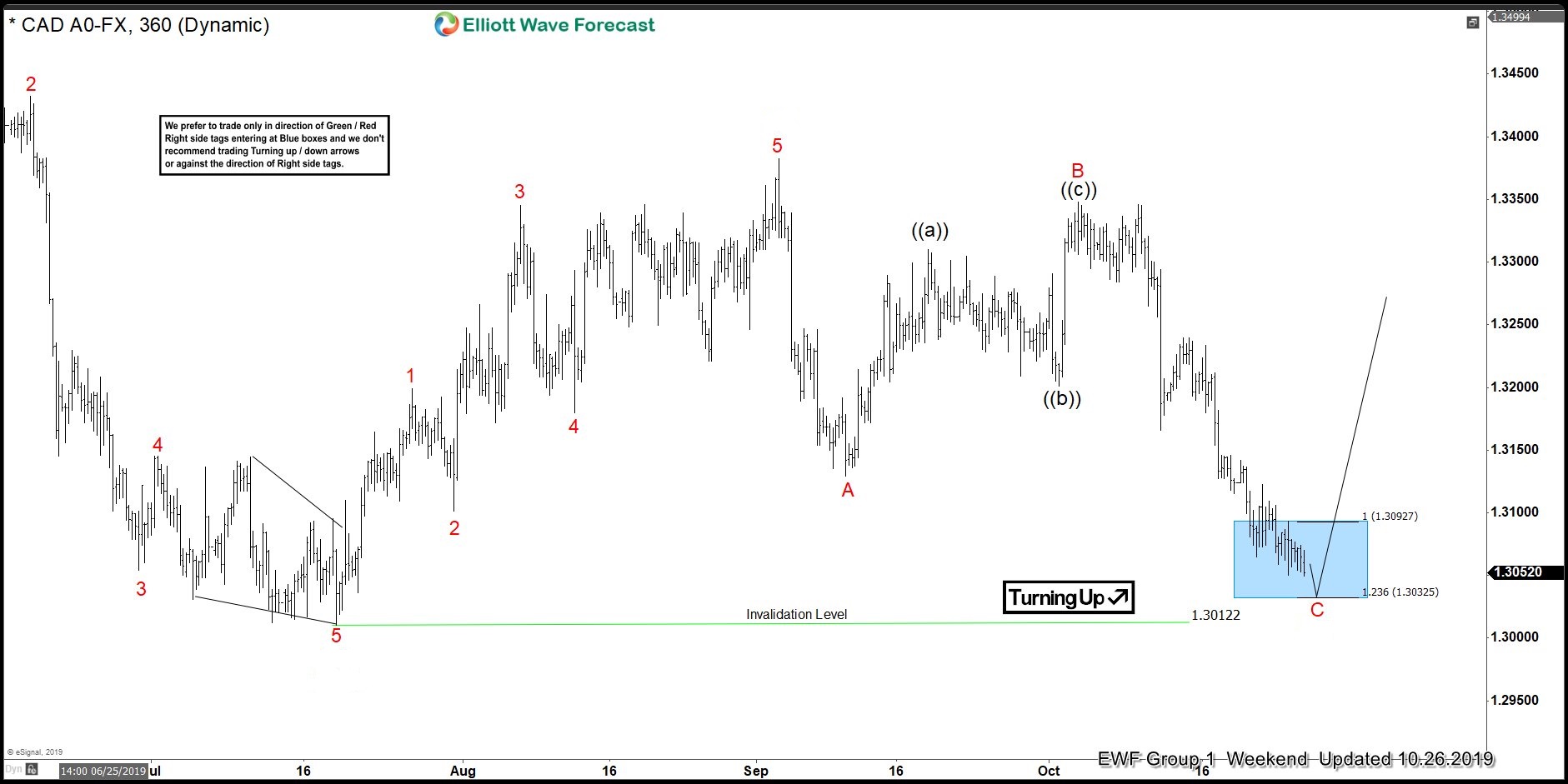 USDCAD Forecasting The Rally From The Blue Box