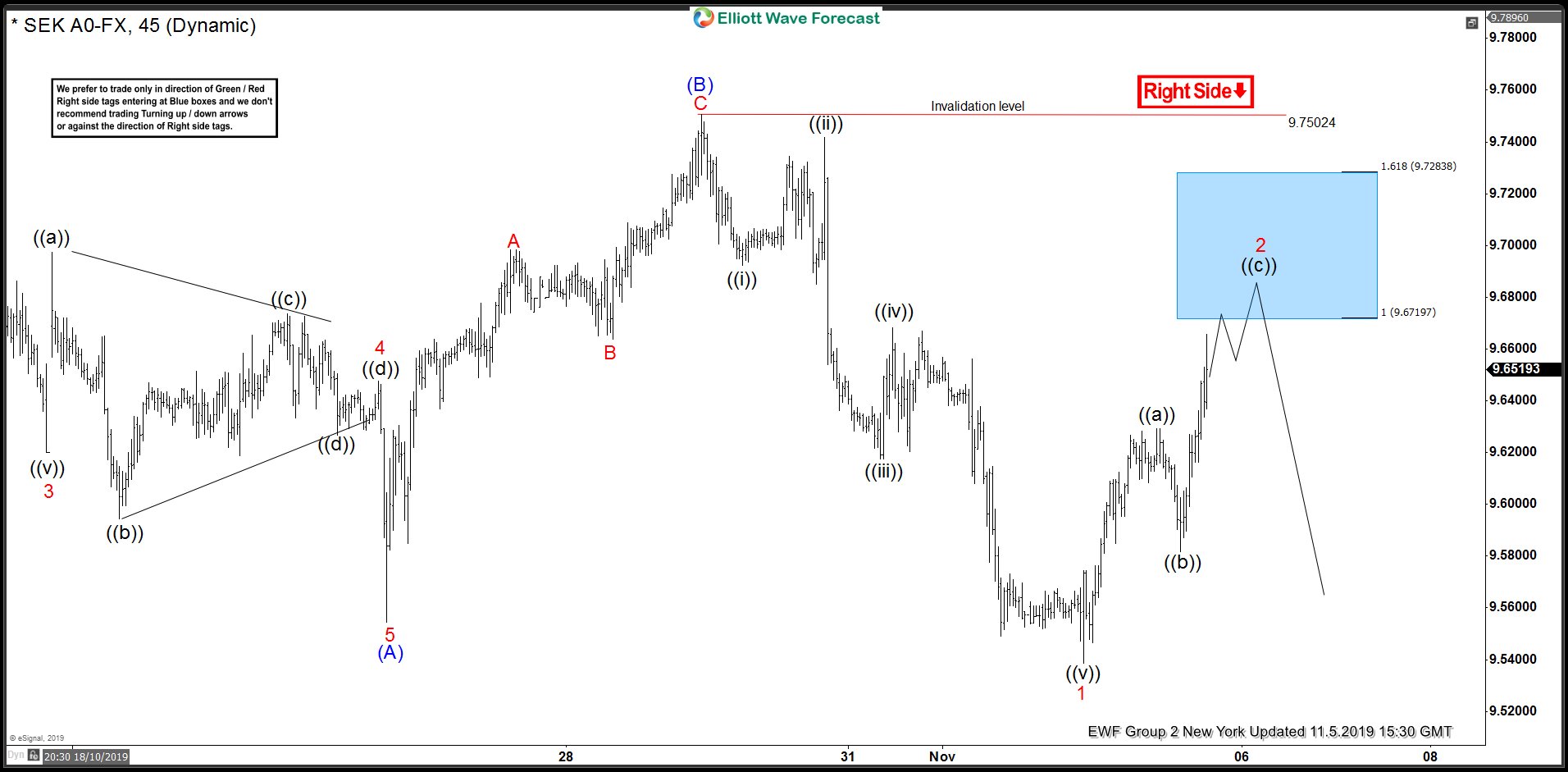 USDSEK Found Sellers At The Blue Box