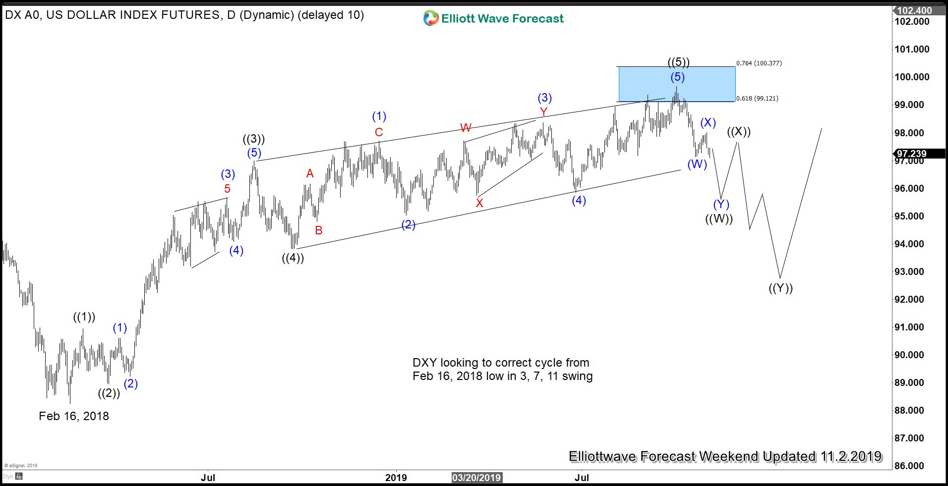 Is US Dollar Topping?