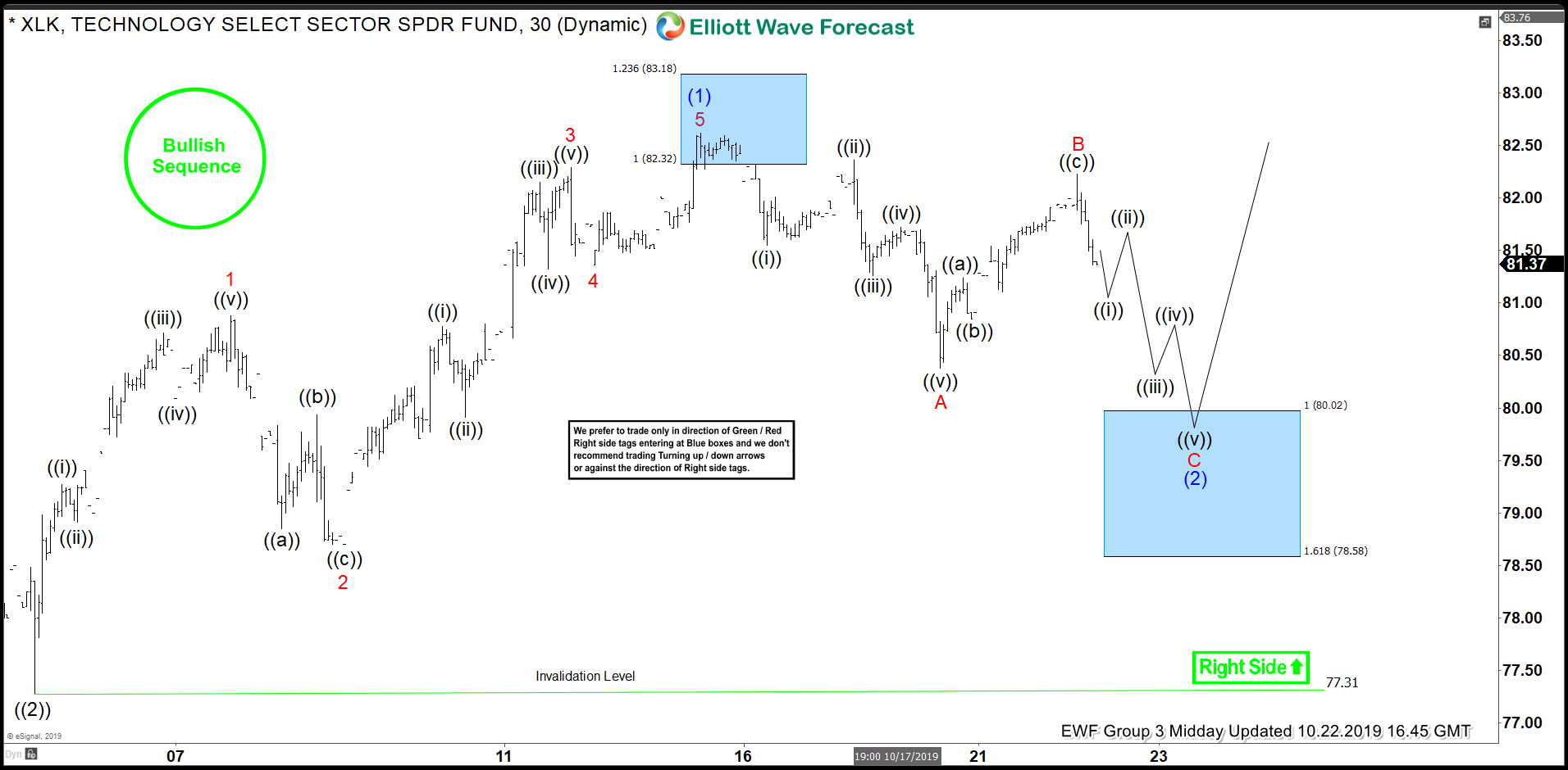 XLK Forecasting The Path & Buying The Dips In The Blue Box