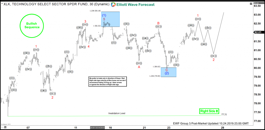 XLK Forecasting The Path & Buying The Dips In The Blue Box