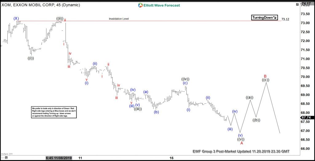 Elliott Wave View Further Downside In Exxon Mobil 0389