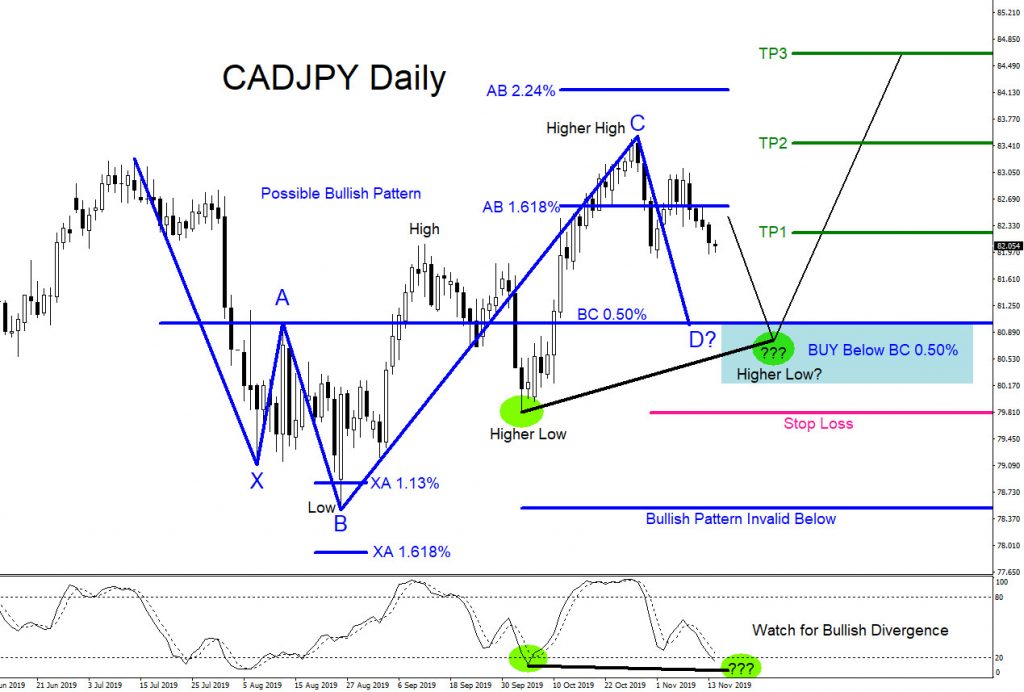 CADJPY, forex, trading, signals, elliottwave, elliott wave, technical analysis, patterns, market, bullish