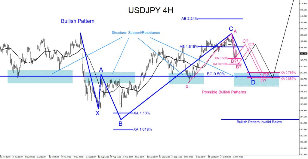 USDJPY, forex, technical analysis, trading, bullish, patterns, elliottwave, elliott wave