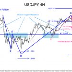 USDJPY : Watch Reversal Zone for Another Move Higher