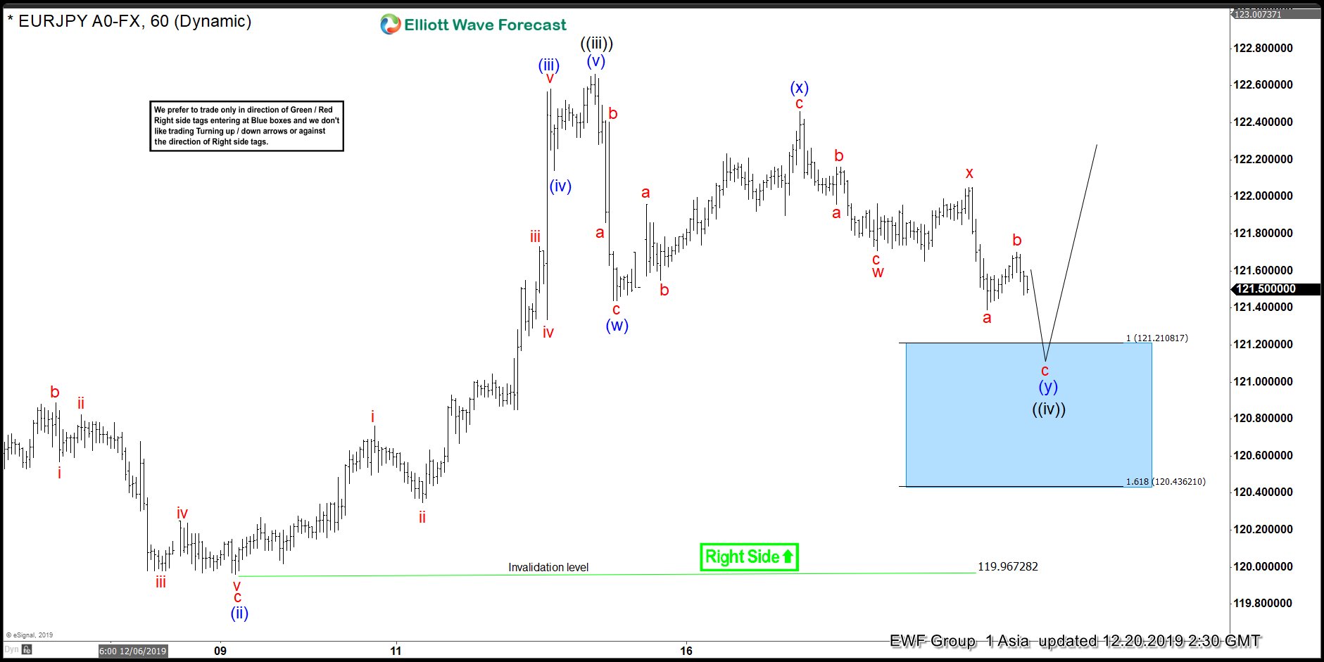 EURJPY Forecasting The Rally From The Blue Box Area