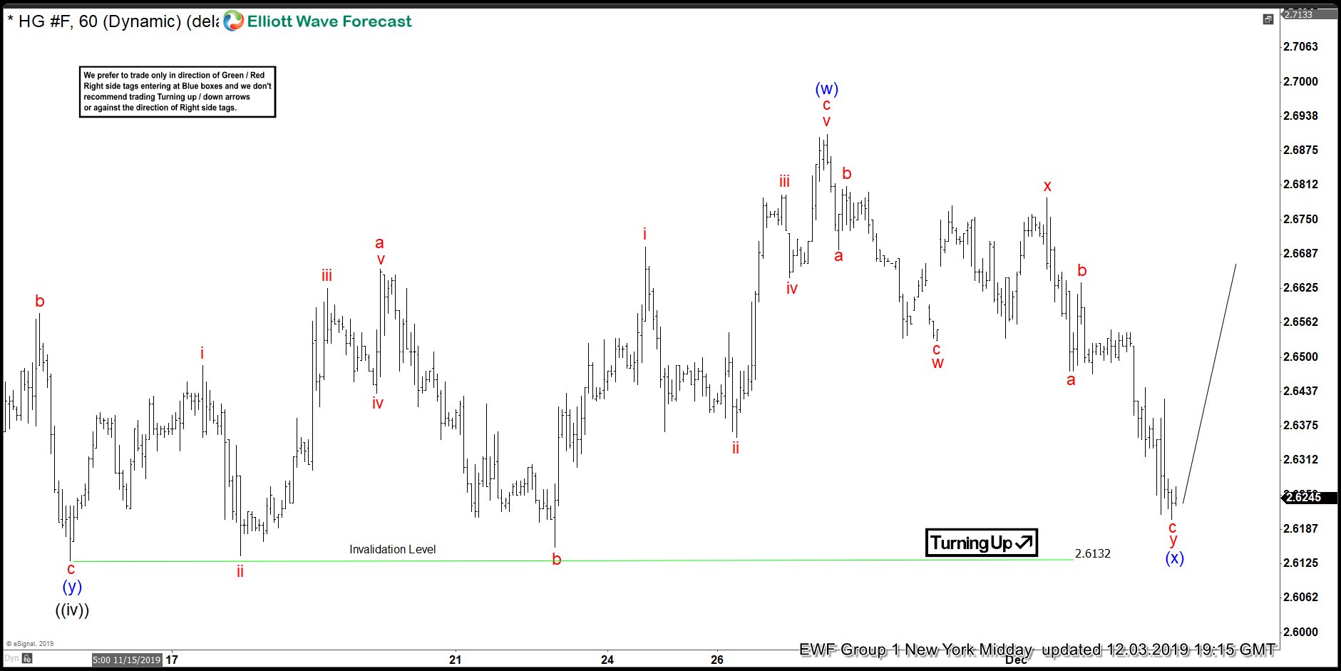 COPPER ( $HG_F ) Forecasting The Rally After Double Three Pattern