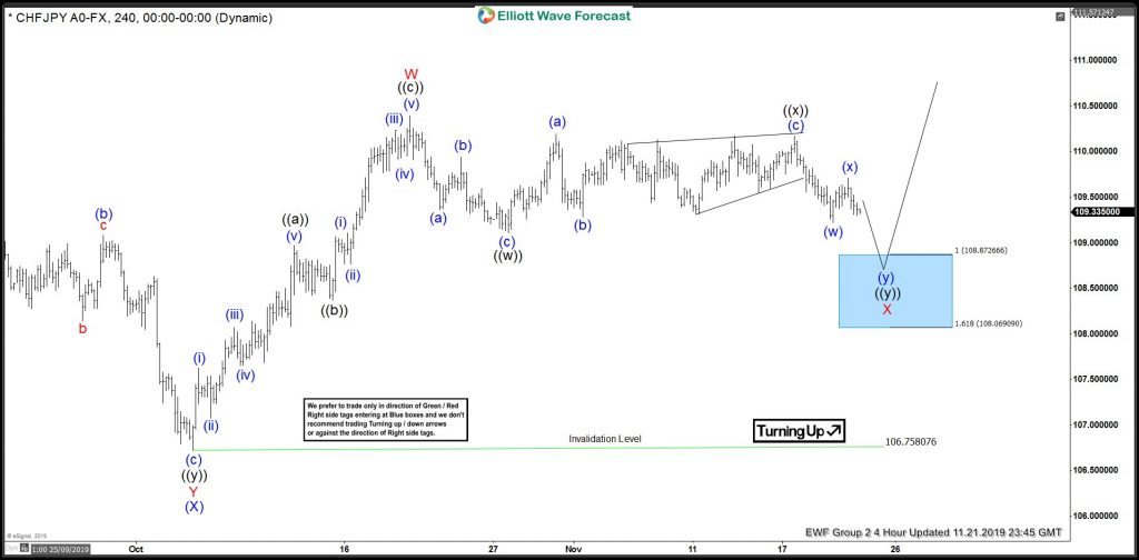 CHFJPY December 12 4 Hour Elliott Wave Update