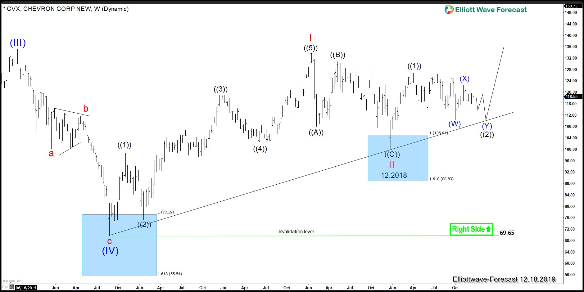 CVX (Chevron) Getting Ready for a Rally