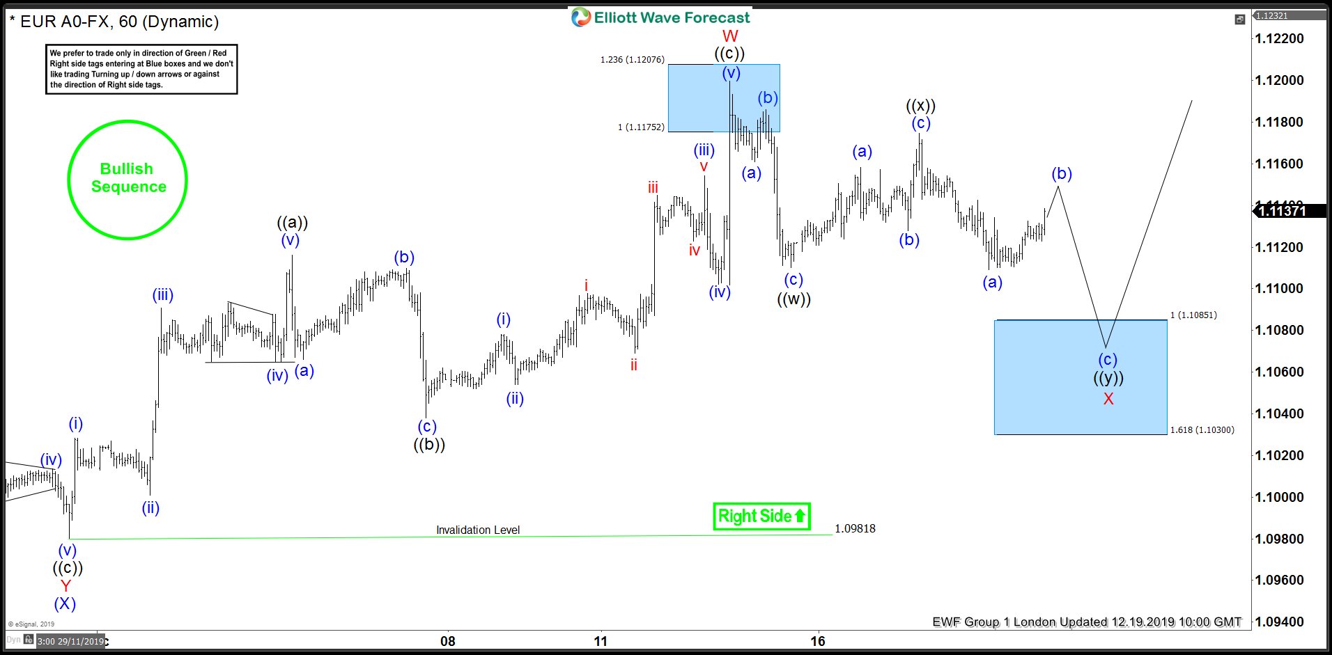 EURUSD Forecasting The Rally And Buying The Dips In The Blue Box Area