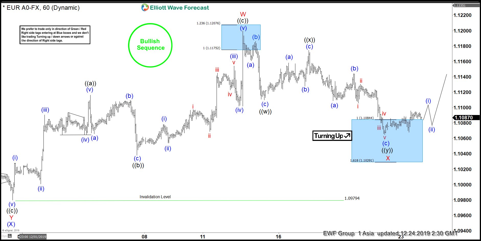 EURUSD Elliott Wave View: Reaction Higher Is Expected