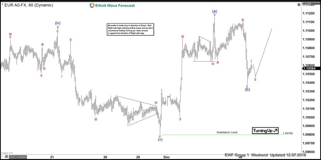 EURUSD, trading, forex, technical analysis, elliottwave, elliott wave