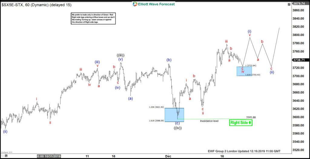 Eurostoxx Buying Dips in Blue Boxes and Forecasting The Rally