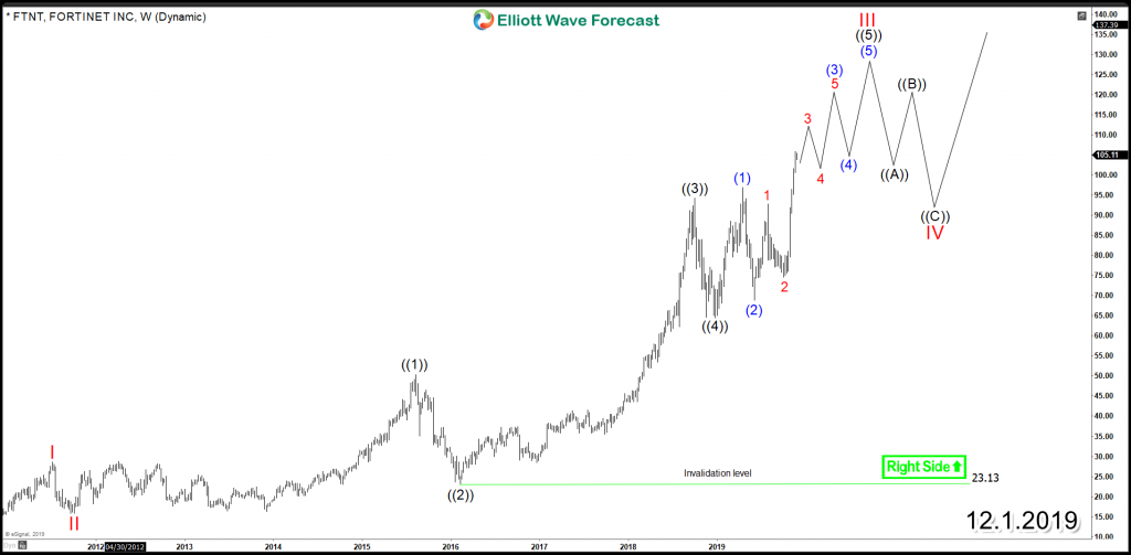 FTNT Weekly Chart 12.1