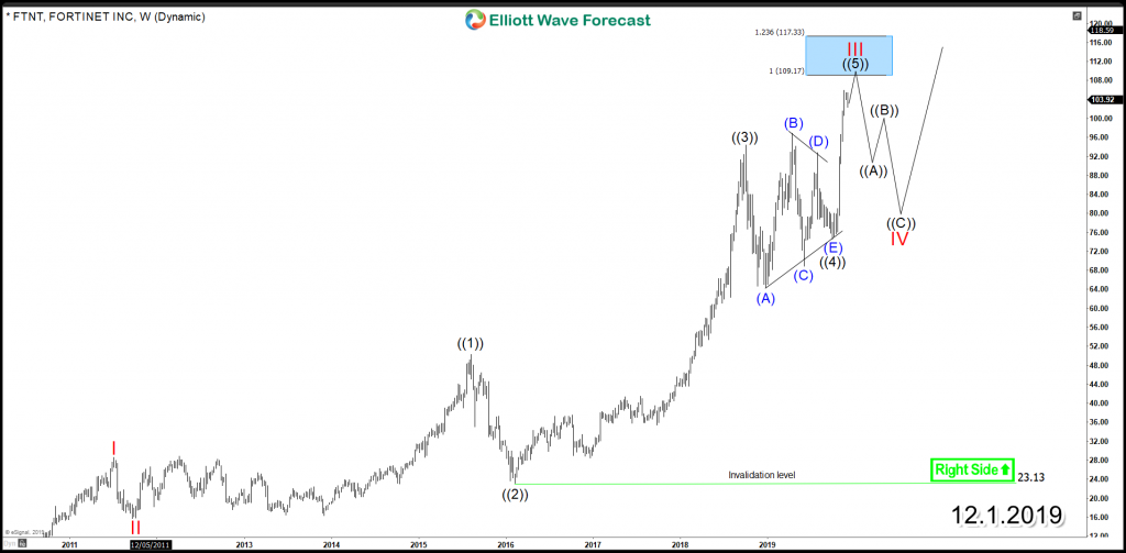 FTNT Weekly Chart 12.1 Alternative