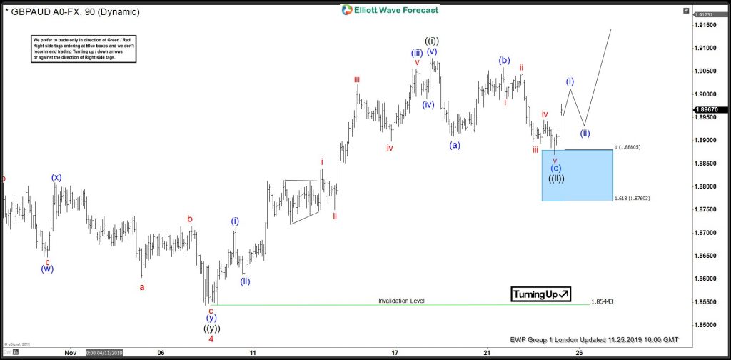 GBPAUD 1 Hour Elliott Wave Analysis 11.30.2019