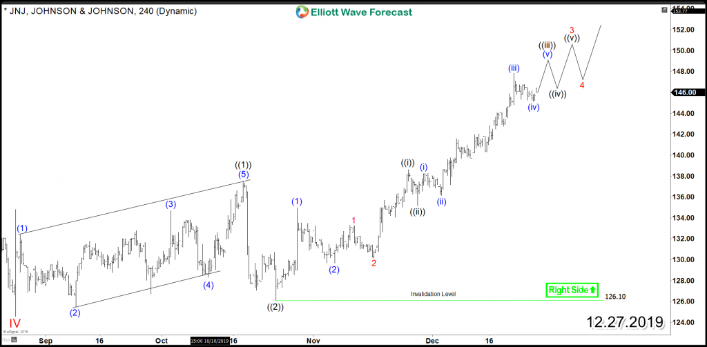 JNJ 4H Chart 12.27.2019