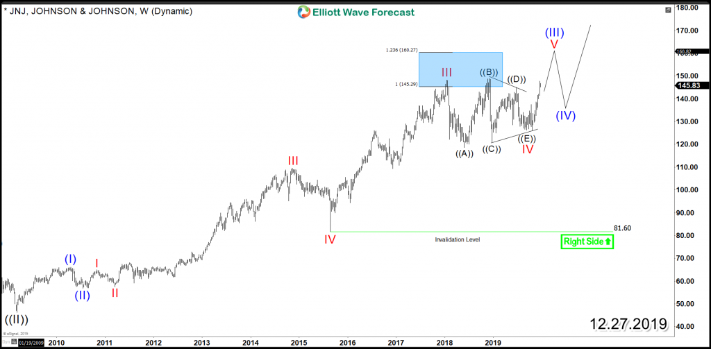 JNJ Weekly Chart 12.27.2019