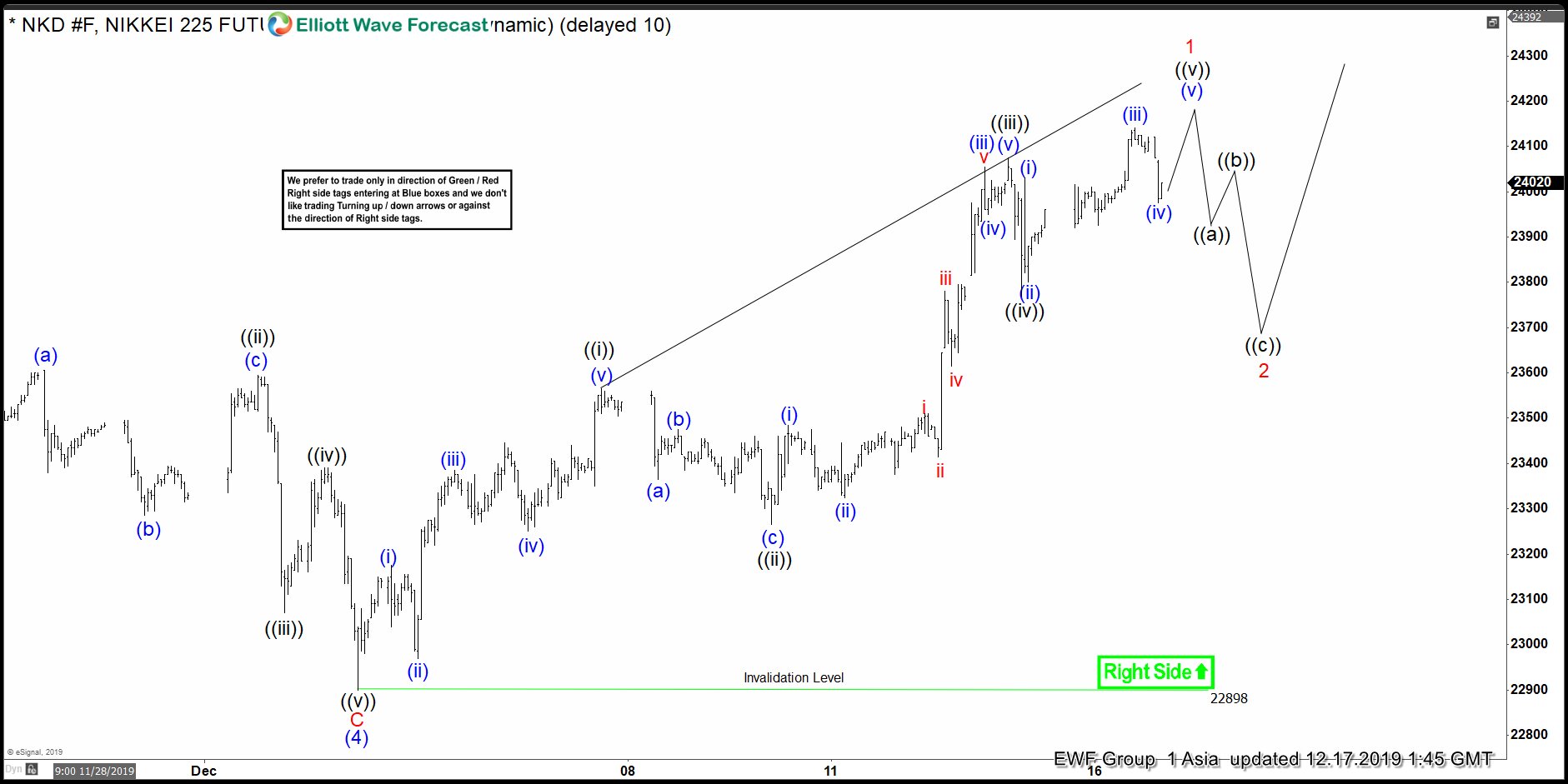 Elliott Wave View: Nikkei Should Extend Higher