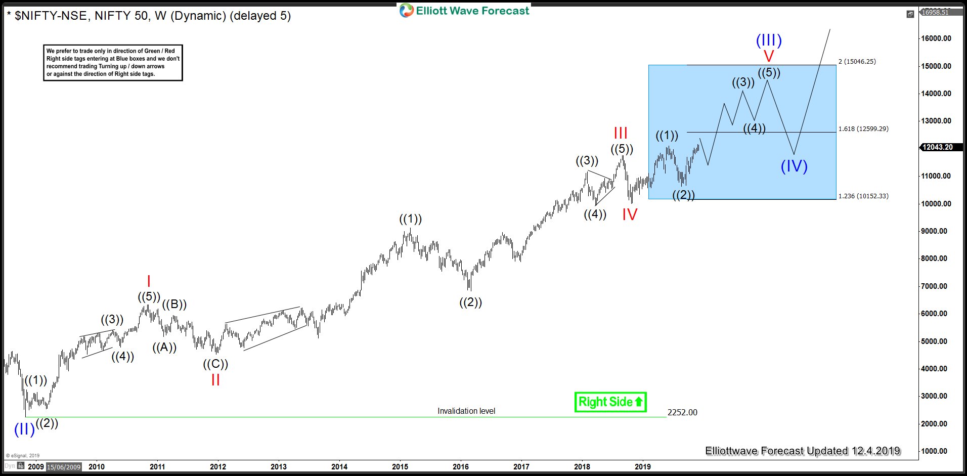 Nifty Premium Chart